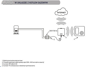 EUROSTER 4040TXRX SMART bezprzewodowy sterown.